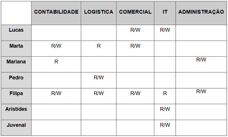 Tabela de permissões