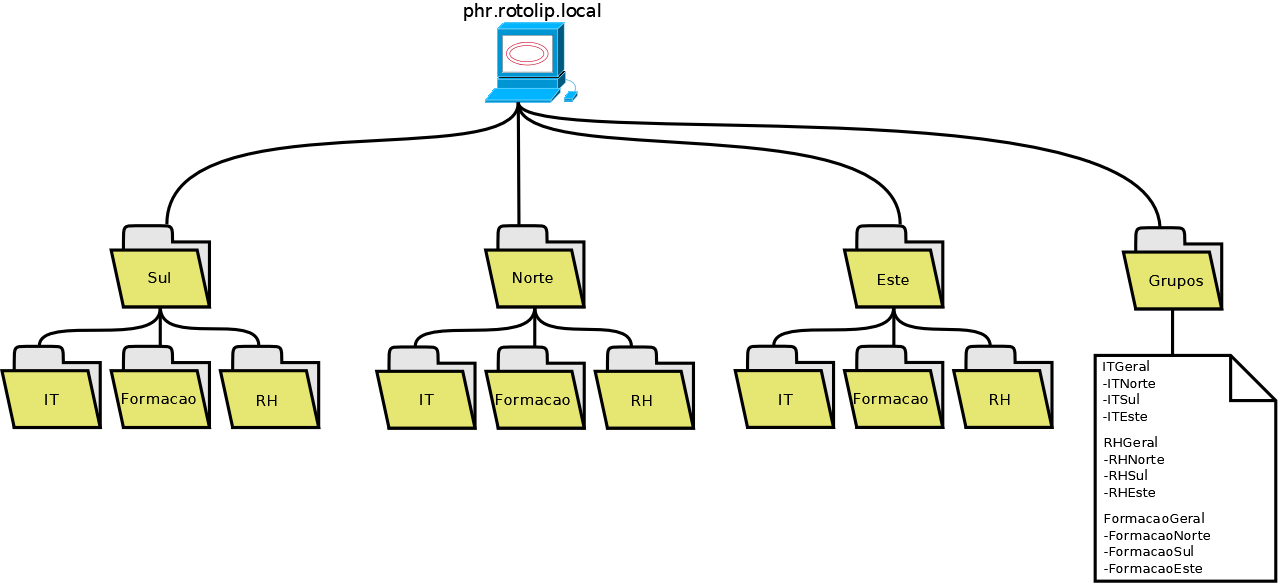 Unidades Organizacionais