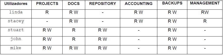 Tabela de partilhas e permissões